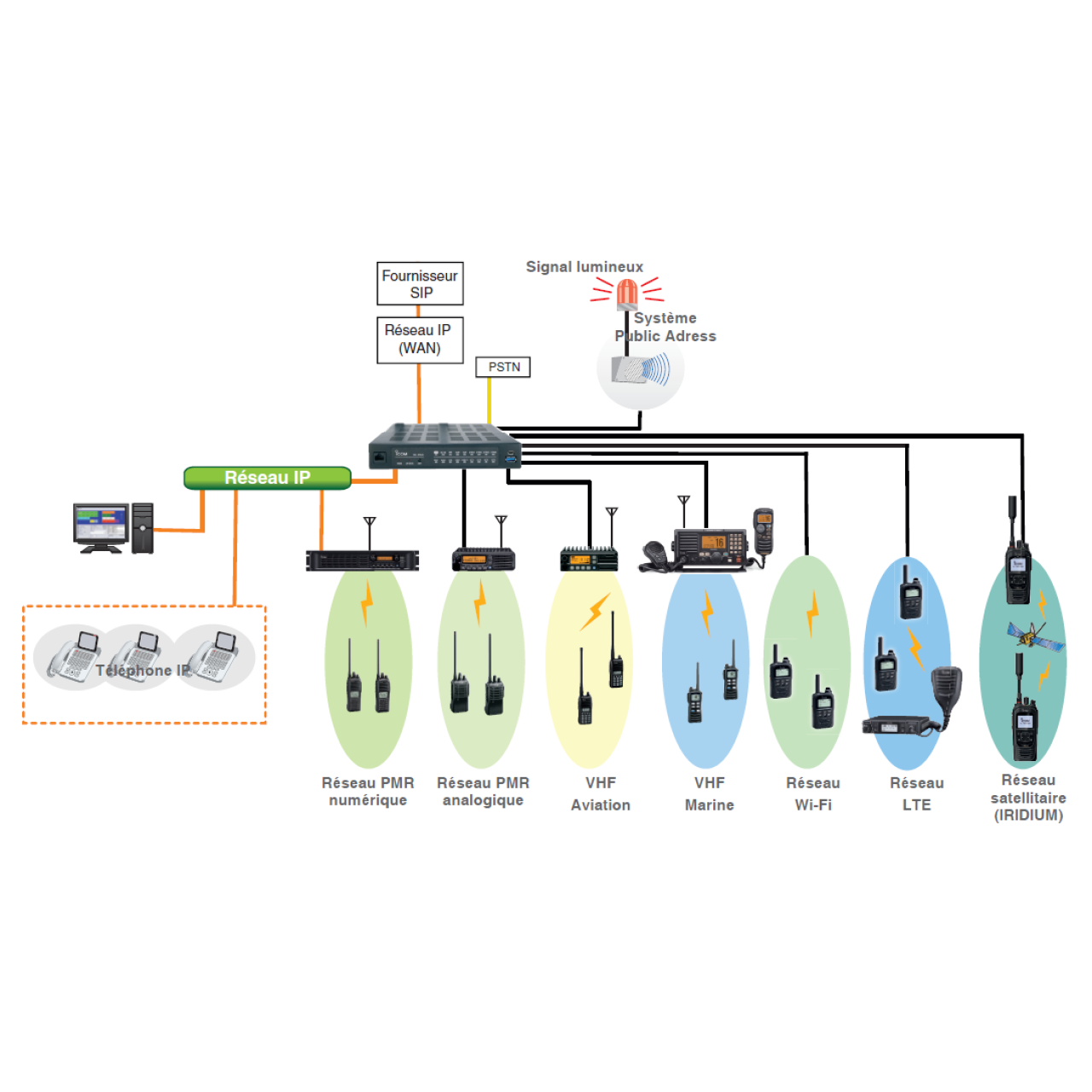 Interconnexion reseaux communication tiers