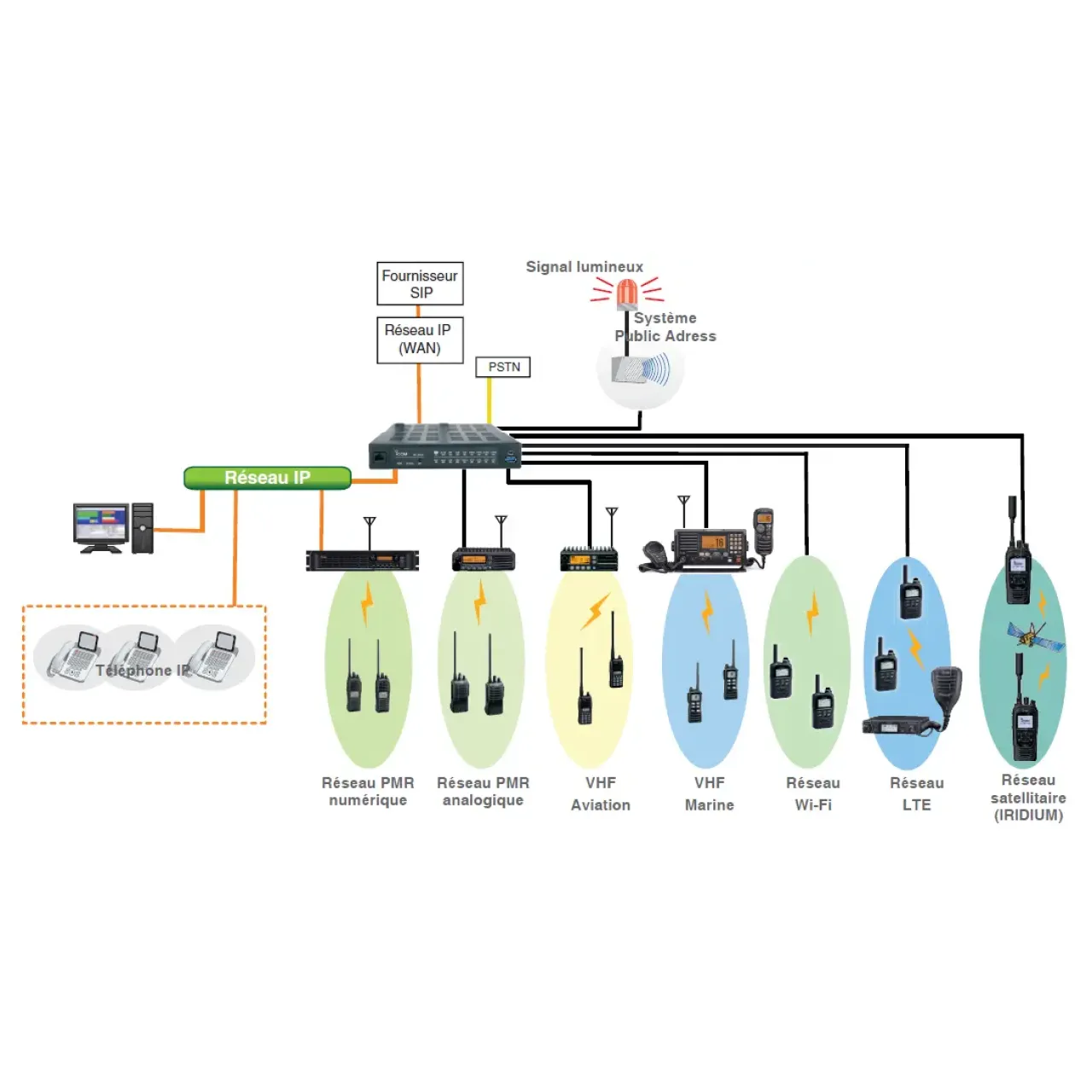 Interconnexion reseaux communication tiers