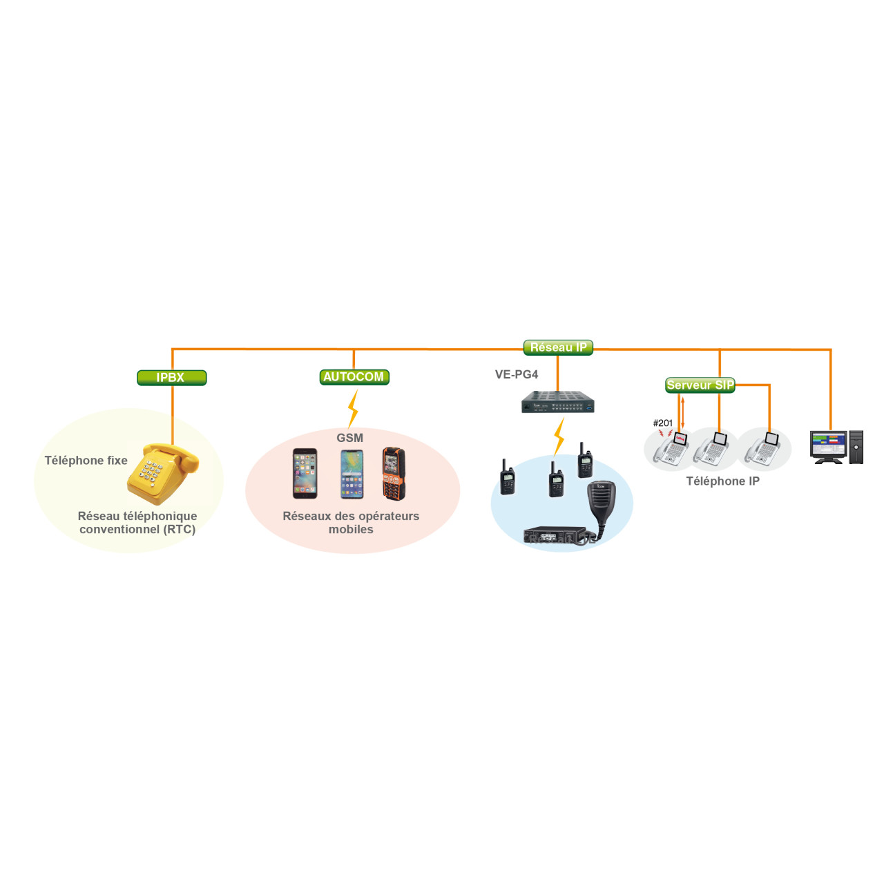 Mode “passerelle” : Interconnexion avec réseaux téléphoniques