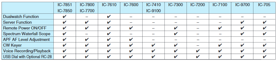 compatibilite-logiciel-amateur Radioamateur ICOM