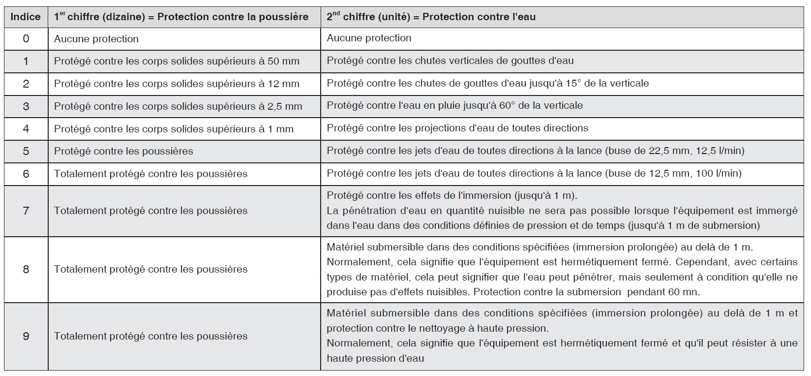 normes-etancheite Normes IP et robustesse ICOM